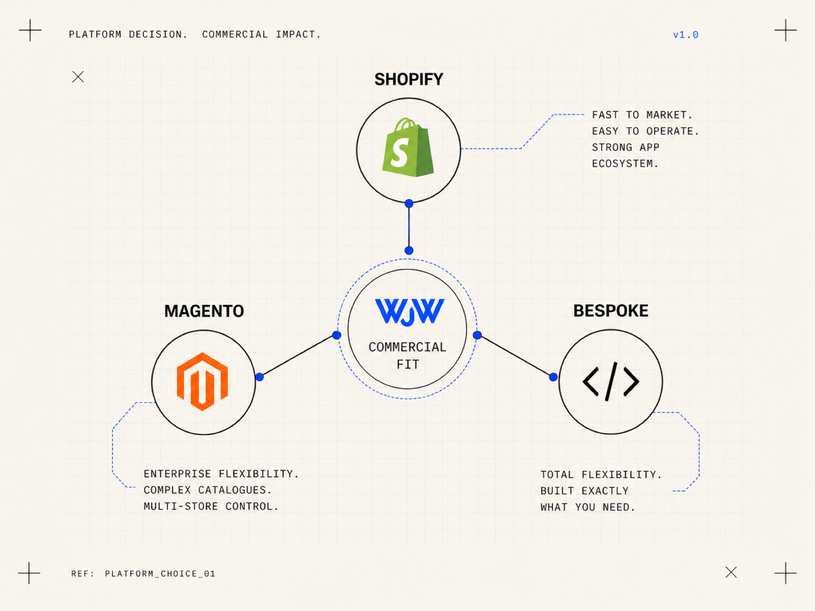 Shopify, Magento and bespoke platform commercial fit diagram