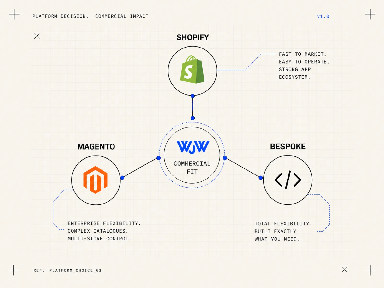 Shopify, Magento and bespoke platform commercial fit diagram